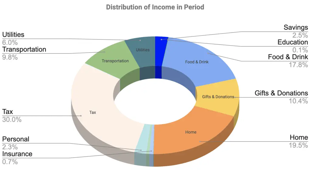 Pie chart income