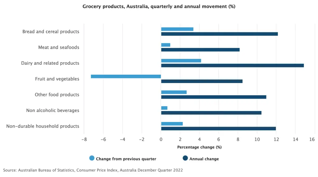 Grocery items showing change in prices over the last quarter and year.